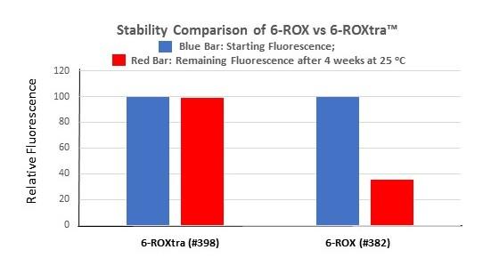 6-ROXtra,SE 优于6-ROX