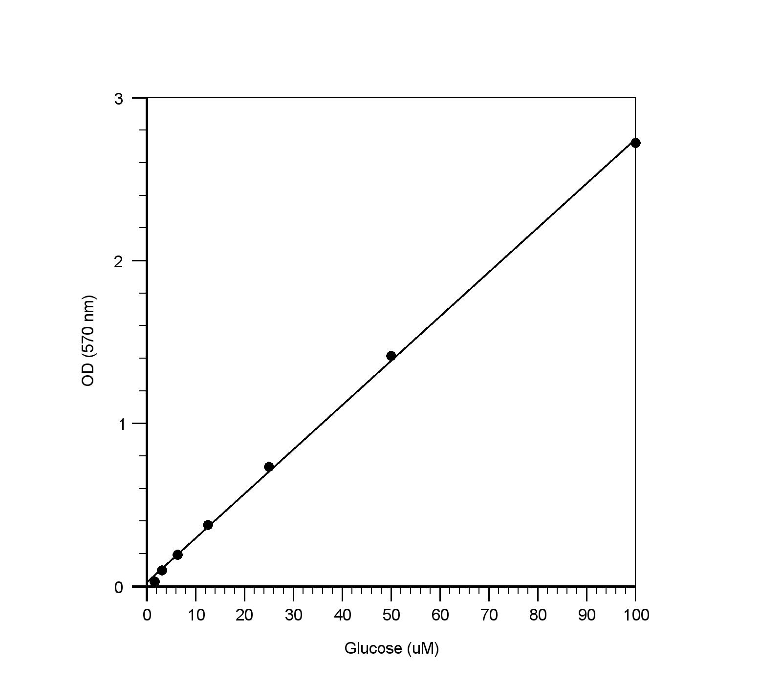 Amplite™ Colorimetric Glucose Quantitation Kit AAT Bioquest