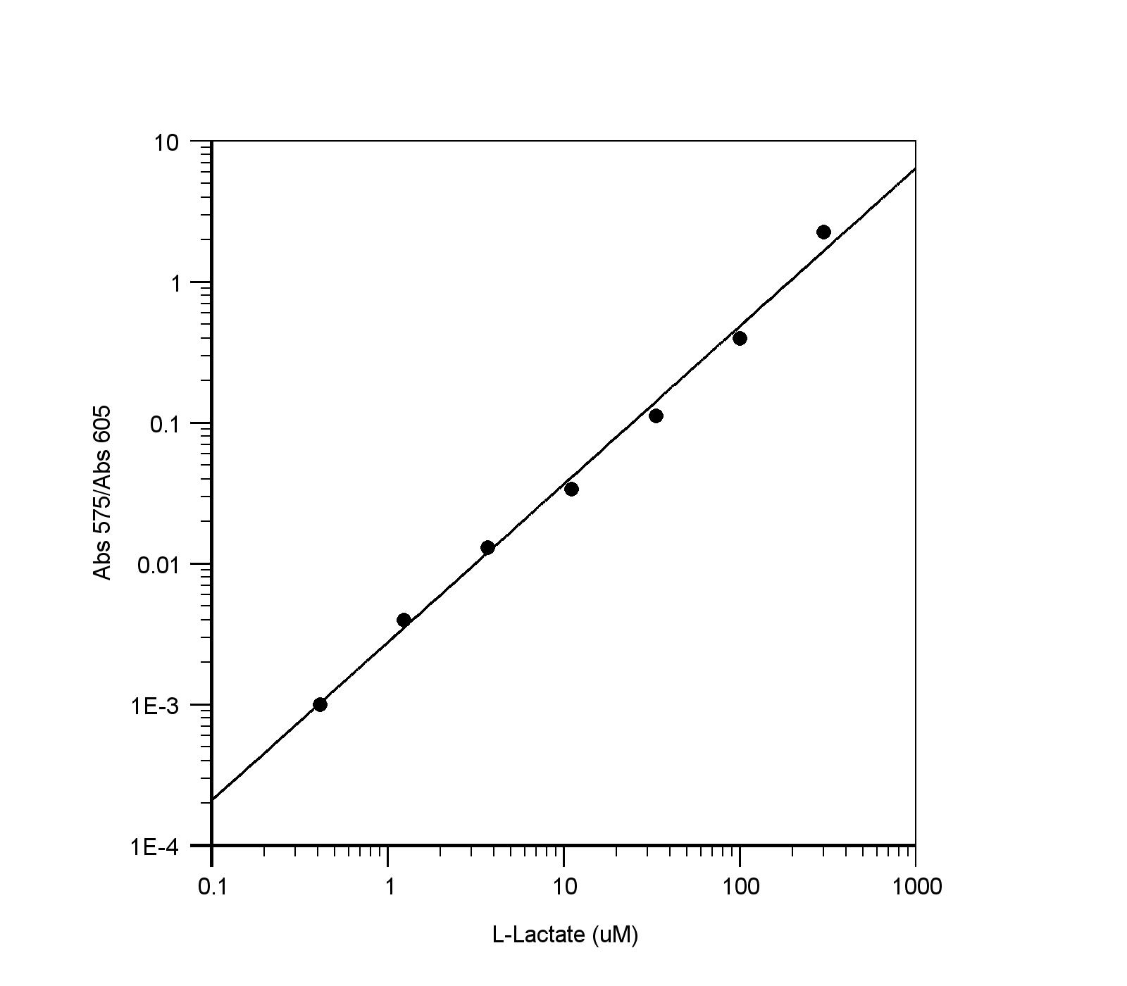 Amplite™ Colorimetric LLactate Assay Kit AAT Bioquest