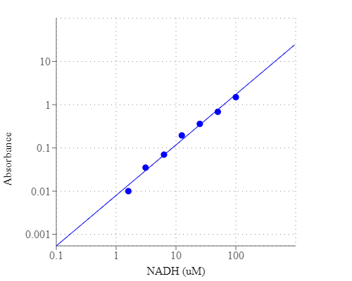 Amplite NAD/NADH比率检测试剂盒(比色法)