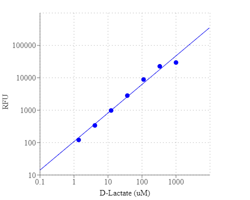 Amplite 荧光法D-乳酸检测试剂盒