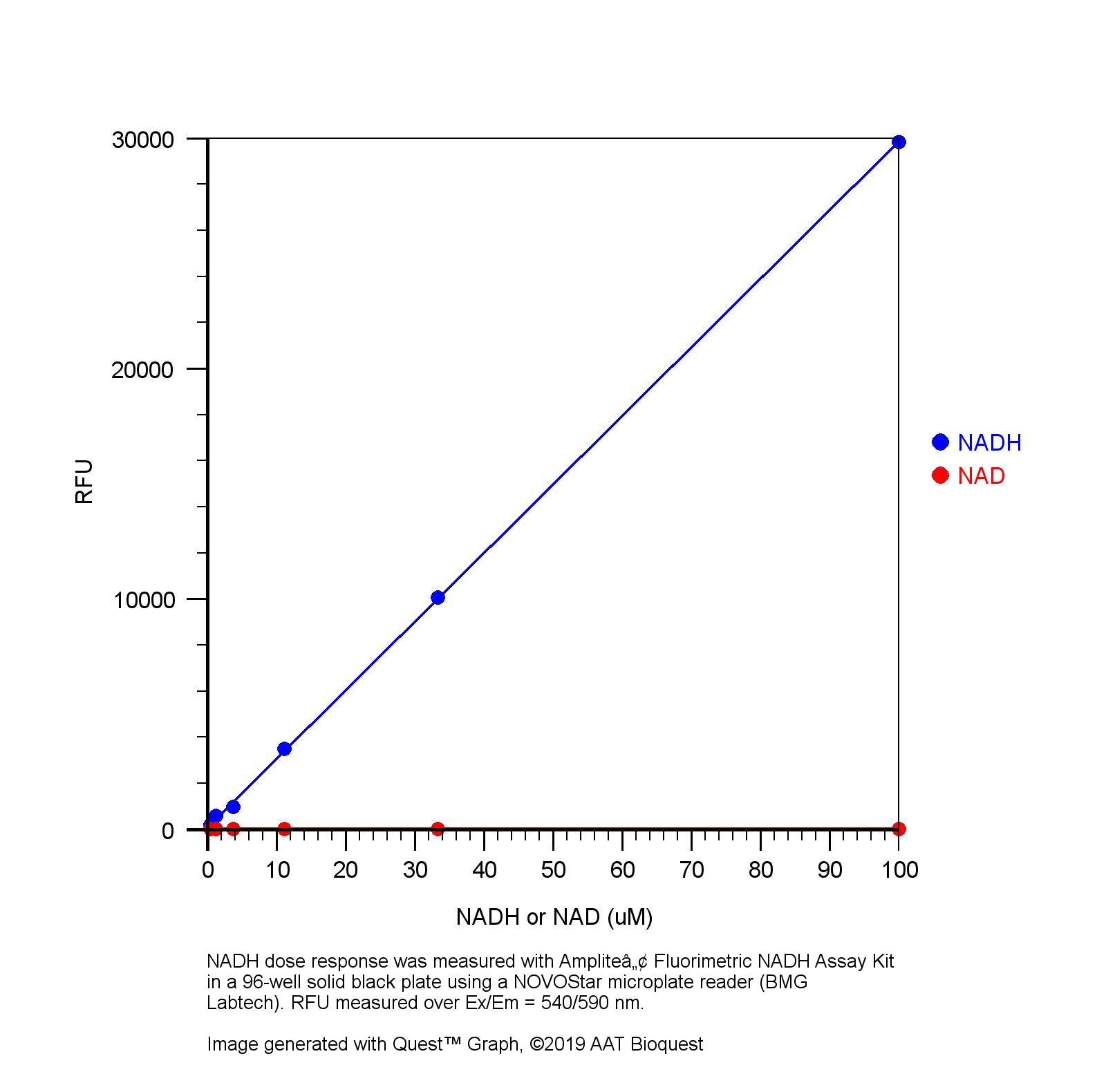 Amplite® Fluorimetric Nadh Assay Kit <em>Red Fluorescence</em> | Aat Bioquest Amplite® Fluorimetric Nadh Assay Kit <em>Red Fluorescence</em> | Aat Bioquest