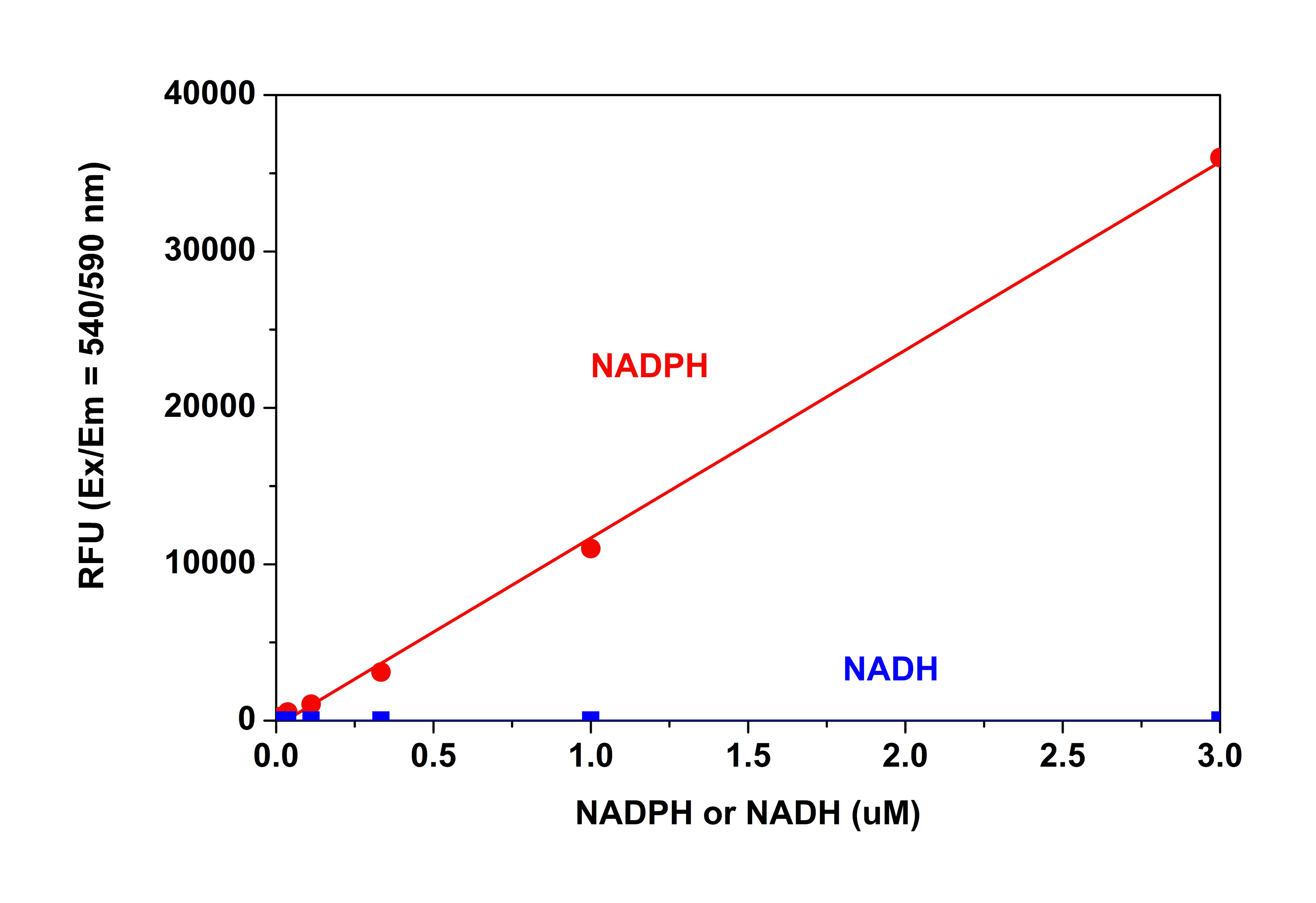 Amplite 总NADP和NADPH检测试剂盒(荧光法) 红色荧光