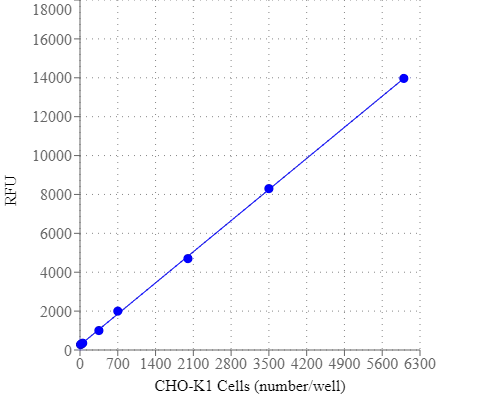 Cell Meter 细胞活性检测试剂盒 蓝色荧光
