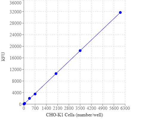 Cell Meter 细胞活性检测试剂盒 绿色荧光