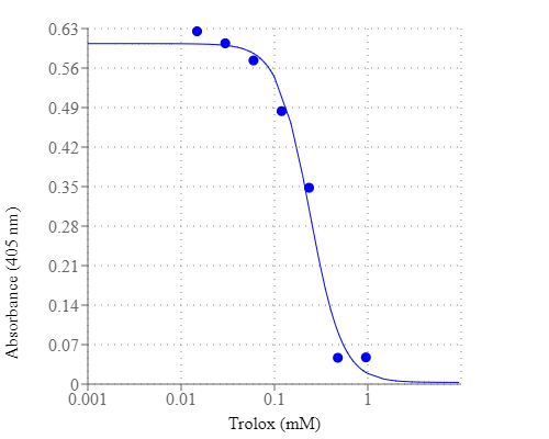 Cell Meter 抗氧化活性检测试剂盒
