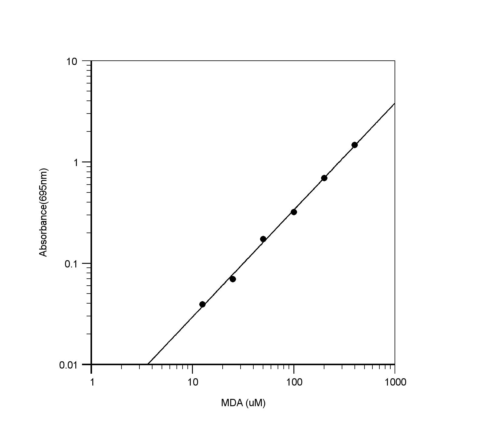 Cell Meter™ Intracellular Colorimetric Lipid Peroxidation (MDA) Assay