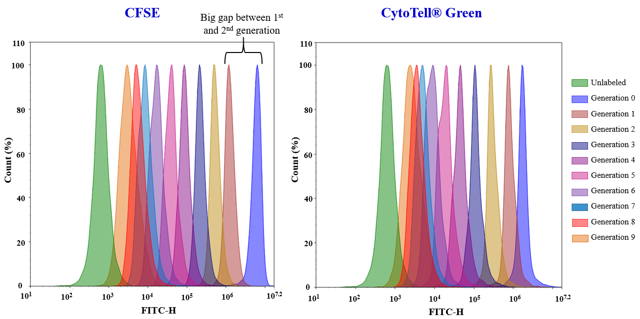 活细胞染色 CytoTell 绿色