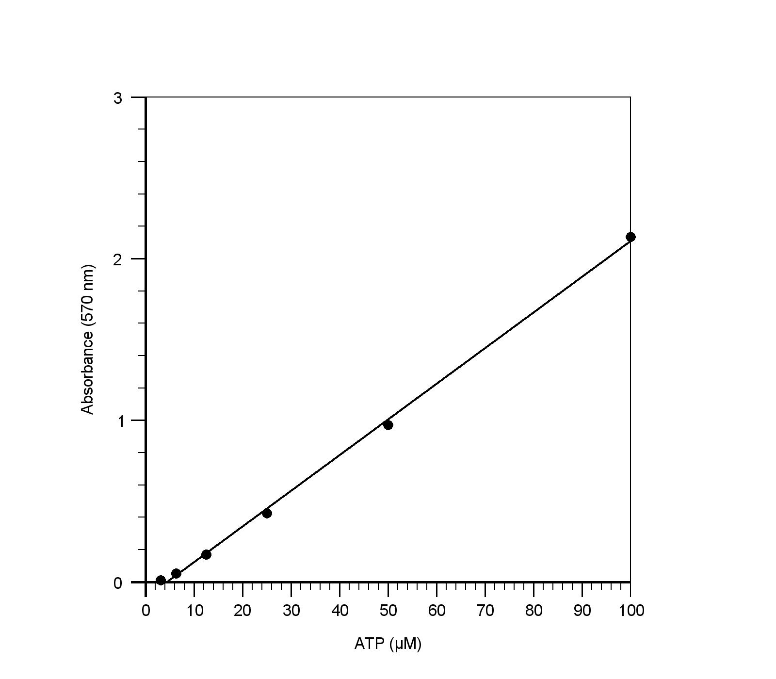 captioned diagram best wiring library figure 1 atp dose response measured with phosphoworksâ„¢ colorimetric atp assay kit in a