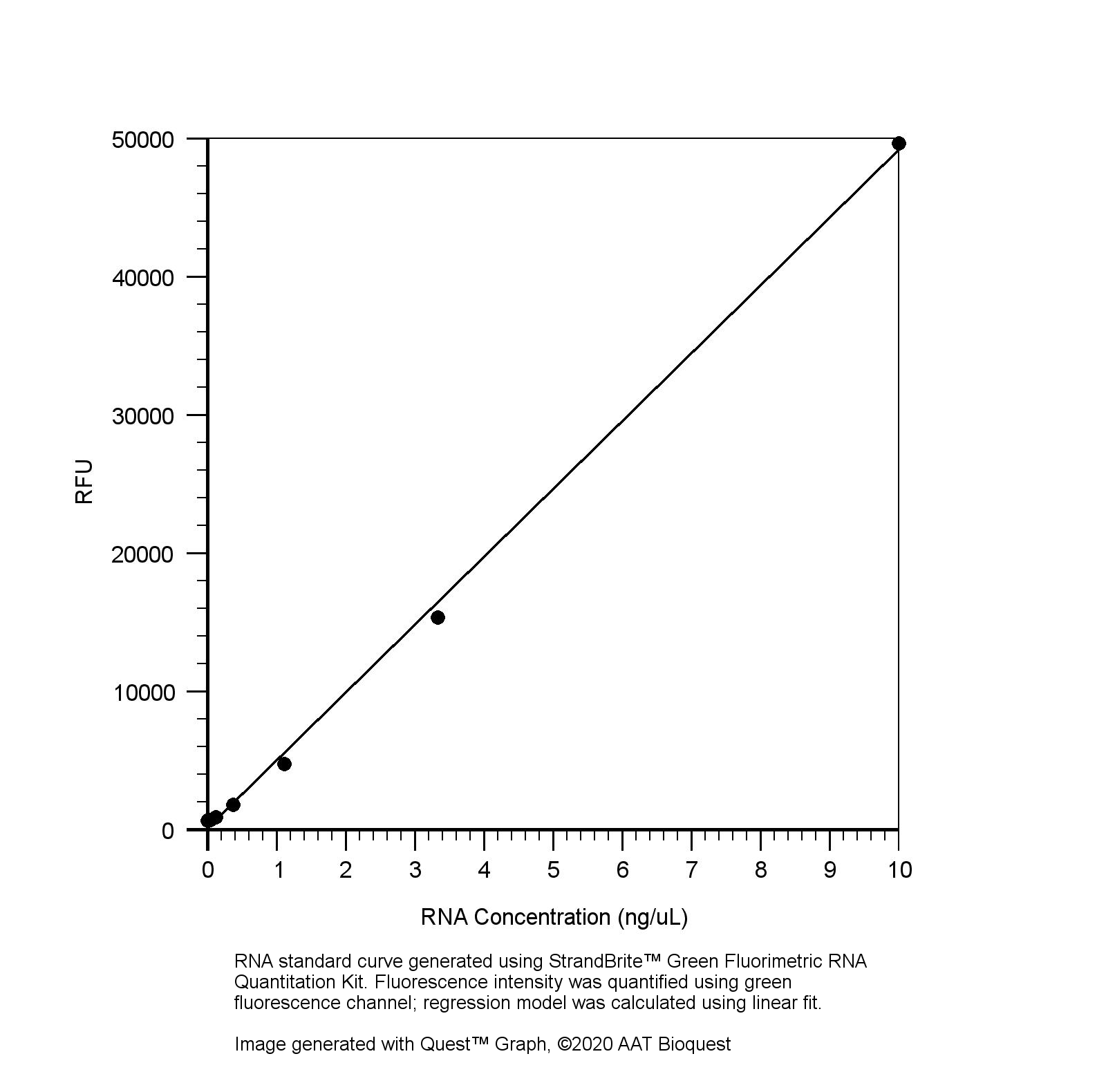 fluorimetric rna quantitation kit