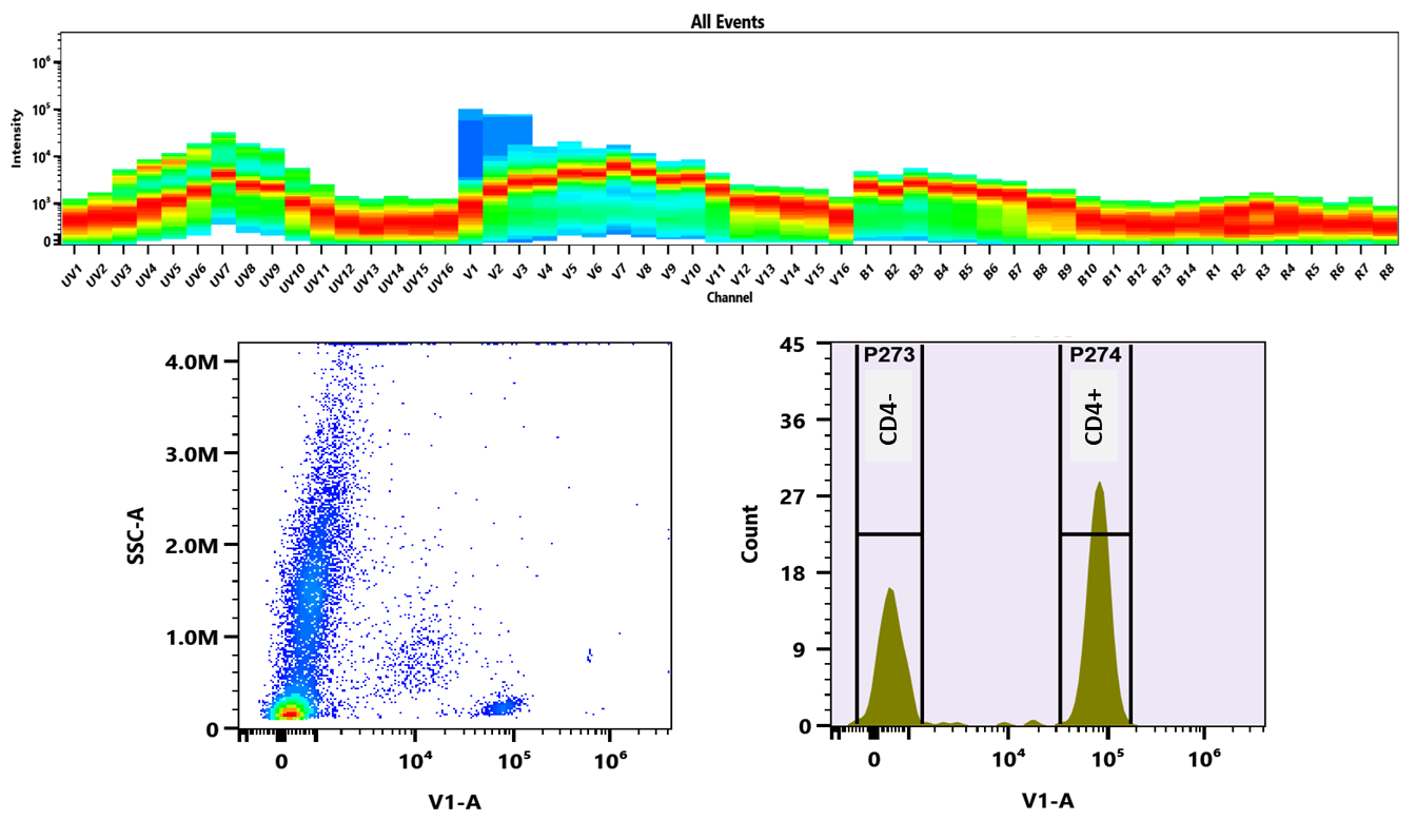 xtraFluor™ Violet 420 Labeling Dye | AAT Bioquest