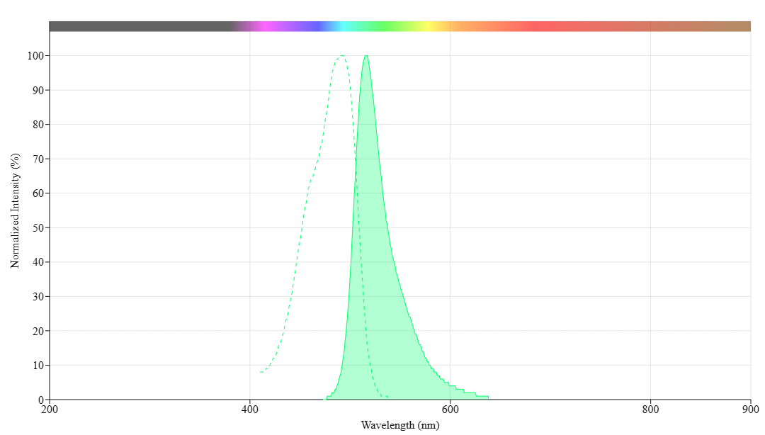5-FITC [Fluorescein-5-isothiocyanate] *CAS 3326-32-7* | AAT Bioquest