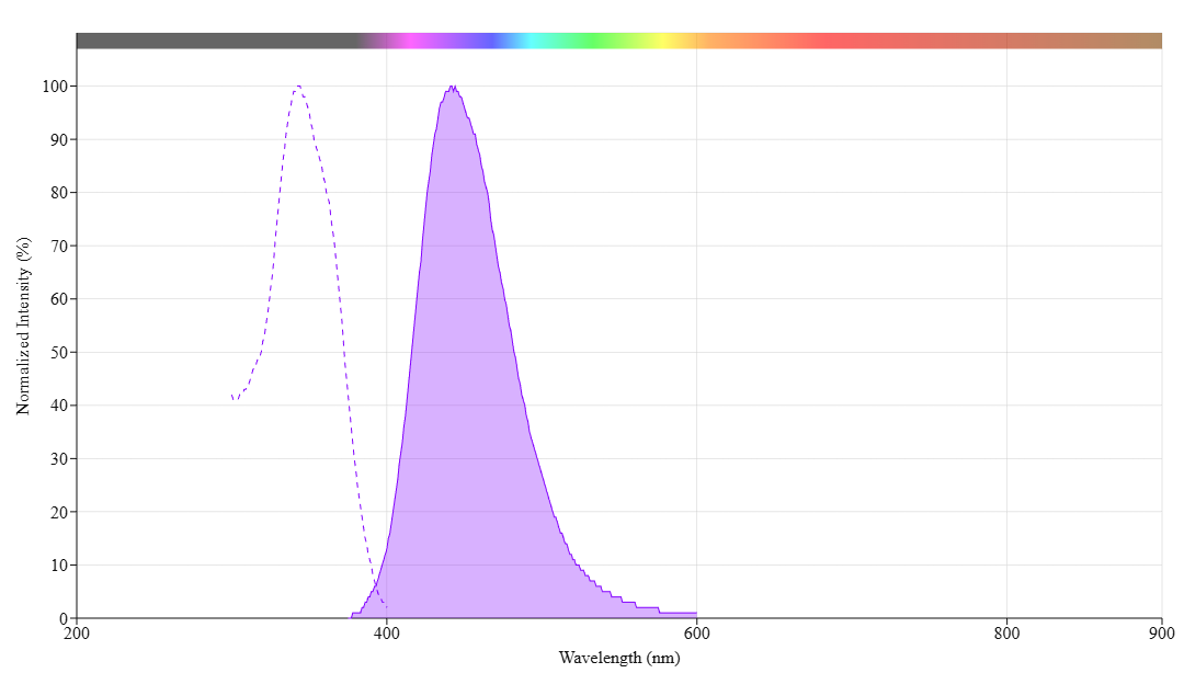 FastClick™ XFD350 Azide | AAT Bioquest